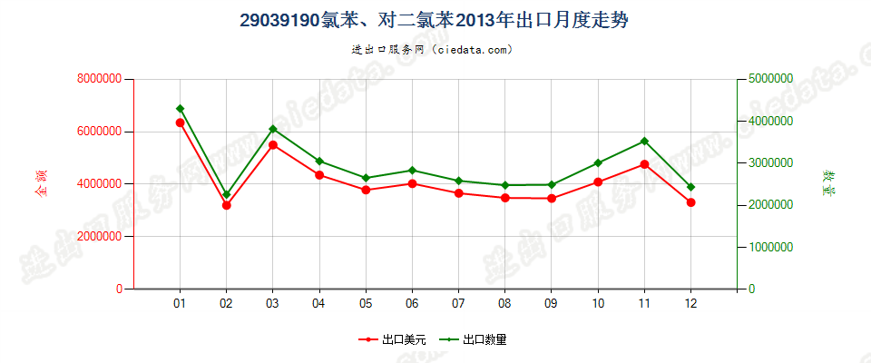 29039190氯苯、对二氯苯出口2013年月度走势图