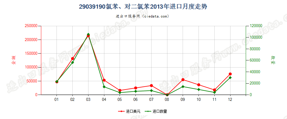 29039190氯苯、对二氯苯进口2013年月度走势图