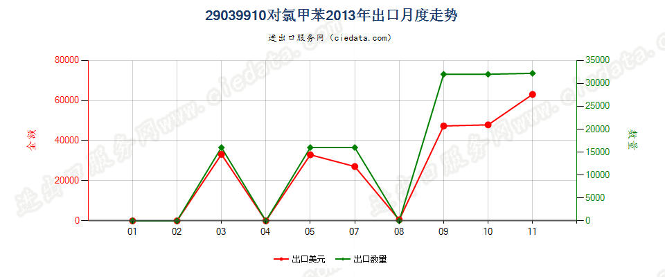 29039910对氯甲苯出口2013年月度走势图