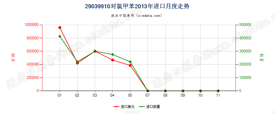 29039910对氯甲苯进口2013年月度走势图