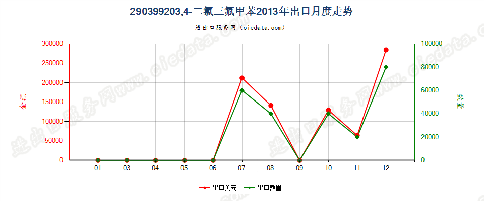 290399203,4-二氯三氟甲苯出口2013年月度走势图