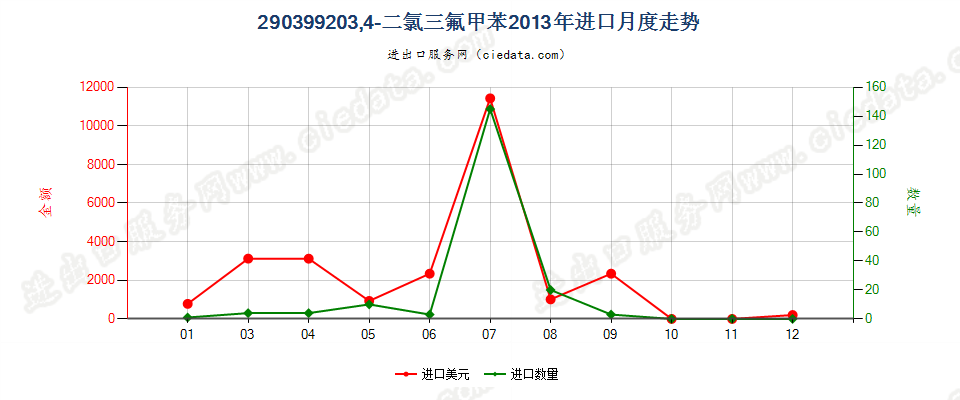 290399203,4-二氯三氟甲苯进口2013年月度走势图