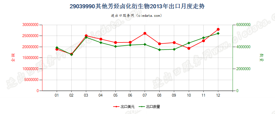 29039990其他芳烃卤化衍生物出口2013年月度走势图