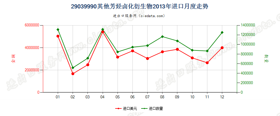 29039990其他芳烃卤化衍生物进口2013年月度走势图