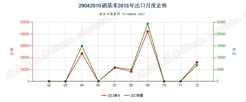 29042010硝基苯出口2013年月度走势图