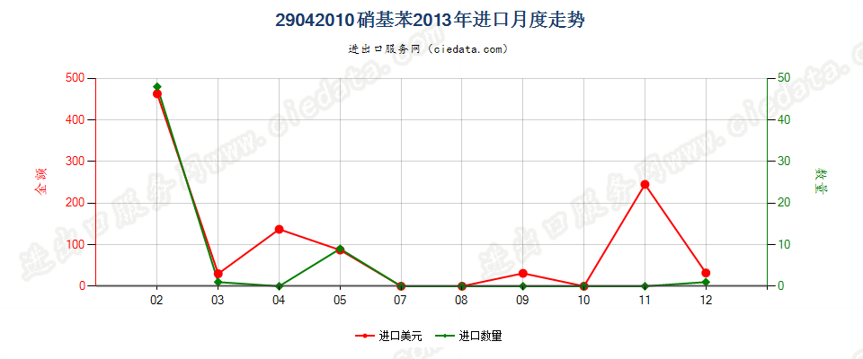 29042010硝基苯进口2013年月度走势图