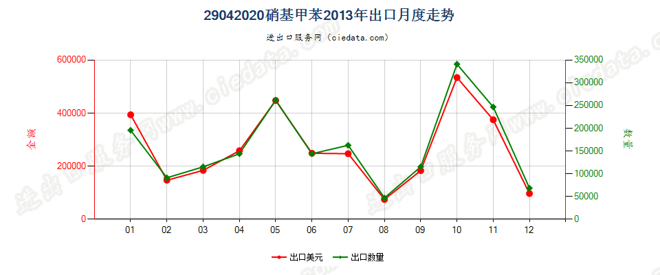 29042020硝基甲苯出口2013年月度走势图