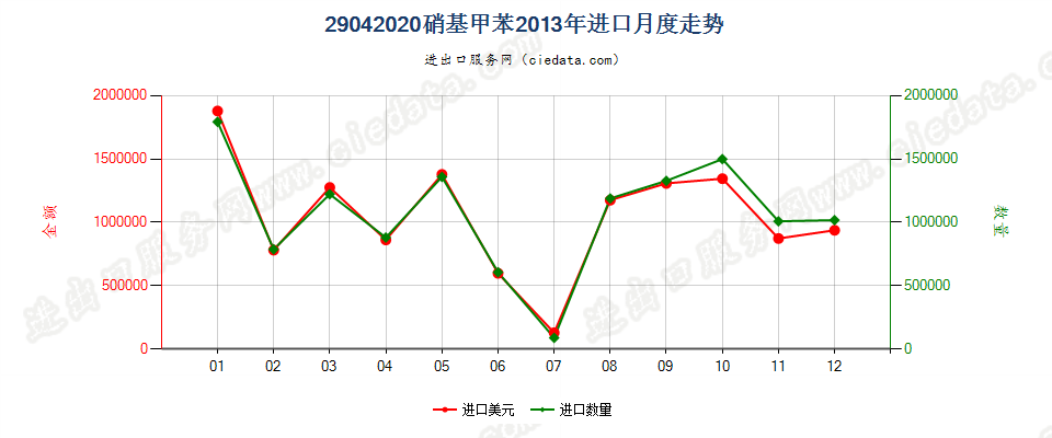 29042020硝基甲苯进口2013年月度走势图