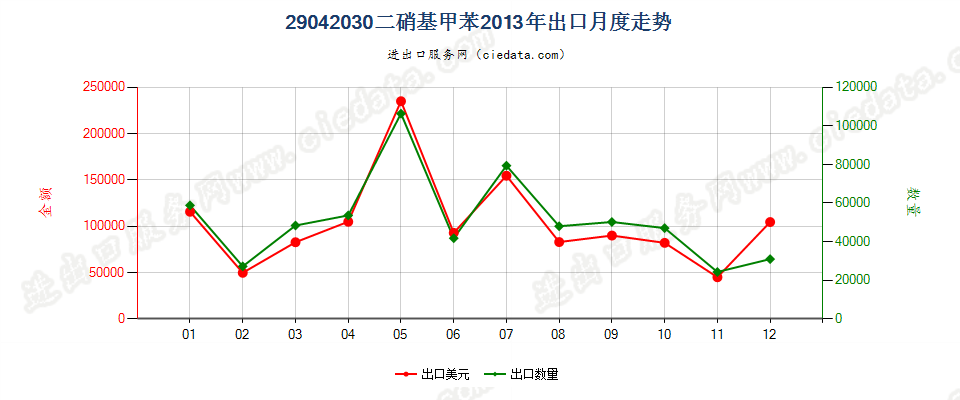 29042030二硝基甲苯出口2013年月度走势图