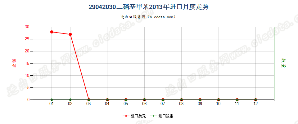 29042030二硝基甲苯进口2013年月度走势图