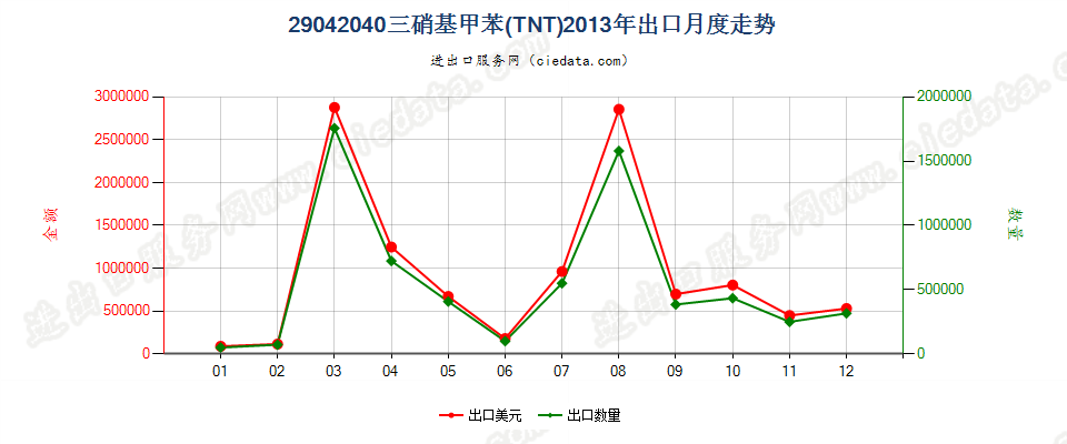 29042040三硝基甲苯（TNT）出口2013年月度走势图
