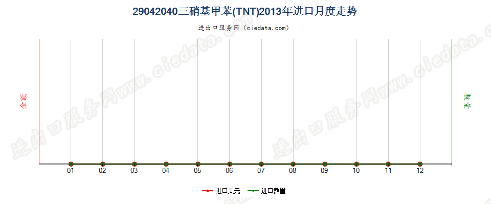 29042040三硝基甲苯（TNT）进口2013年月度走势图