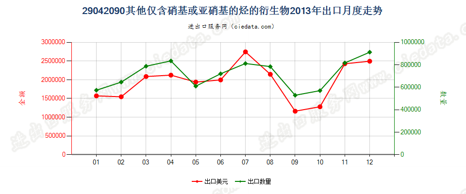 29042090其他仅含硝基或亚硝基的衍生物出口2013年月度走势图