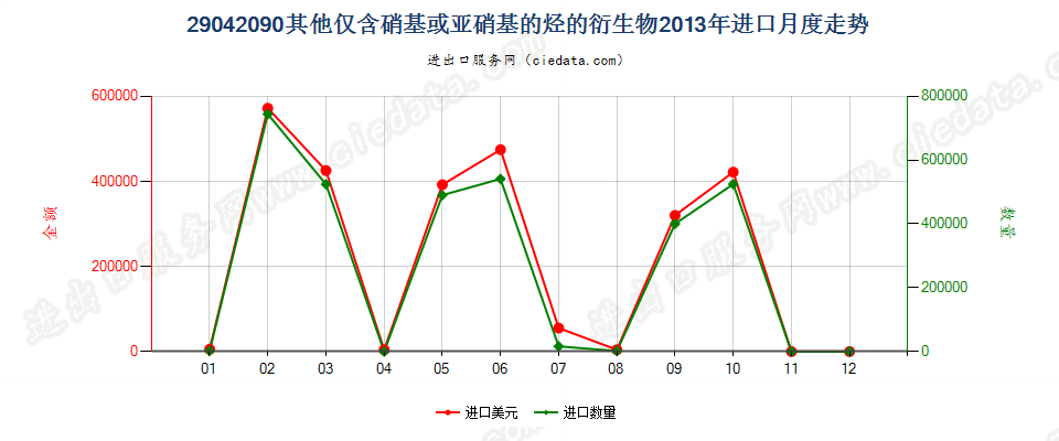 29042090其他仅含硝基或亚硝基的衍生物进口2013年月度走势图