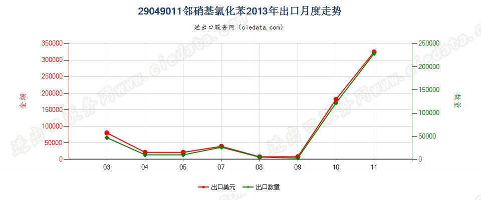 29049011(2017STOP)邻硝基氯化苯出口2013年月度走势图