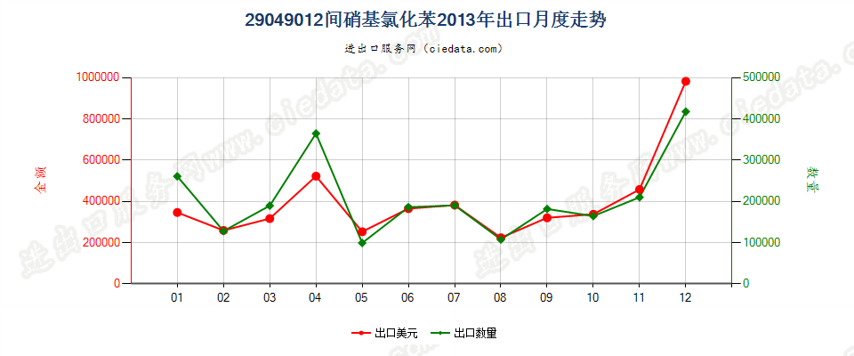 29049012(2017STOP)间硝基氯化苯出口2013年月度走势图