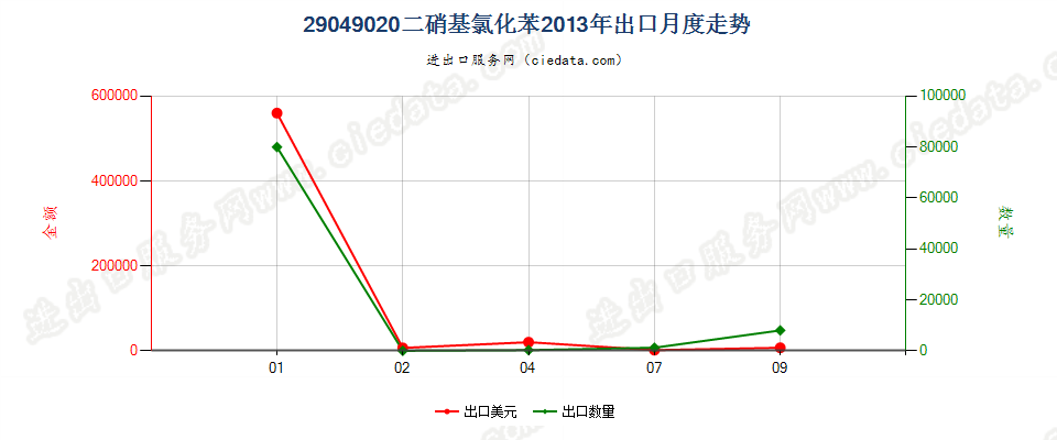 29049020(2017STOP)二硝基氯化苯出口2013年月度走势图