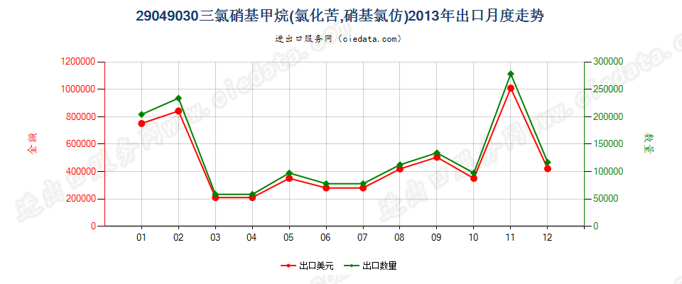 29049030(2017STOP)氯化苦出口2013年月度走势图