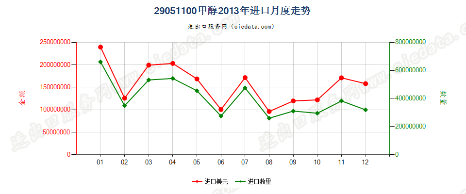 29051100甲醇进口2013年月度走势图