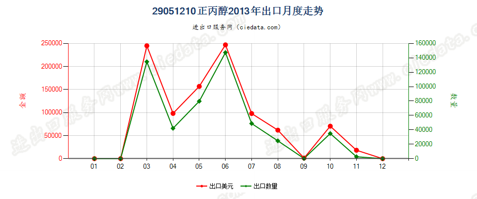 29051210丙醇出口2013年月度走势图