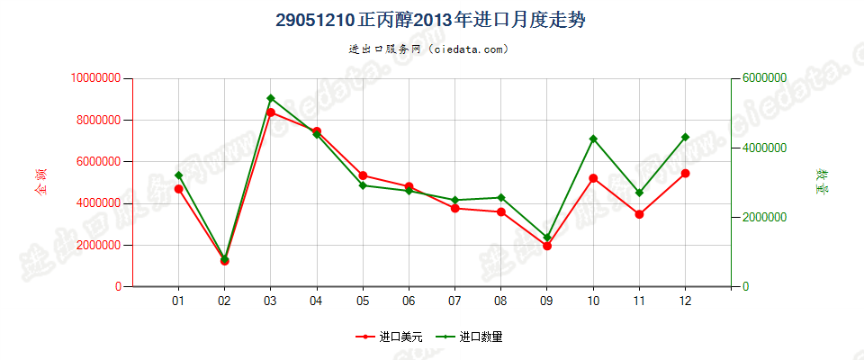 29051210丙醇进口2013年月度走势图