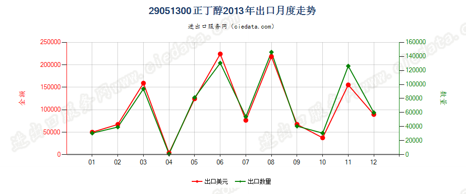 29051300正丁醇出口2013年月度走势图