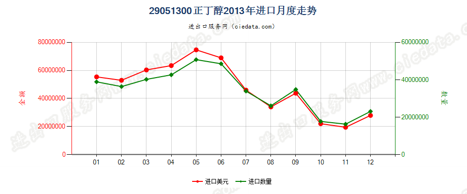 29051300正丁醇进口2013年月度走势图