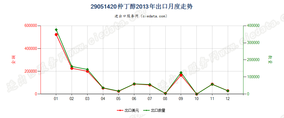 29051420仲丁醇出口2013年月度走势图