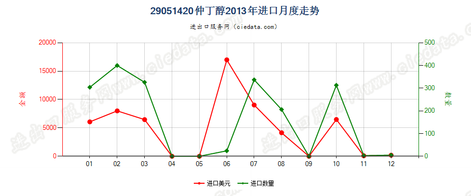 29051420仲丁醇进口2013年月度走势图