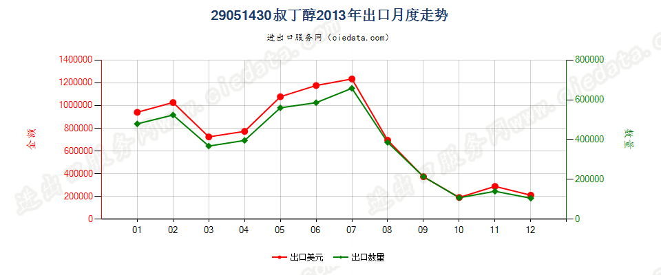 29051430叔丁醇出口2013年月度走势图