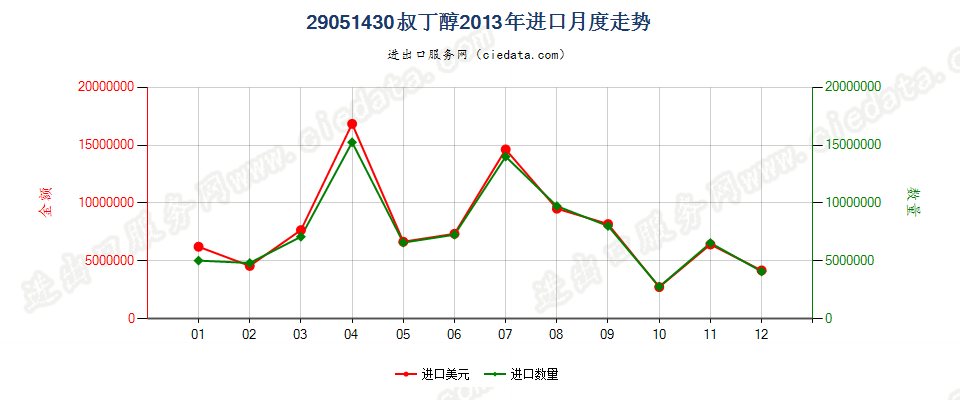 29051430叔丁醇进口2013年月度走势图