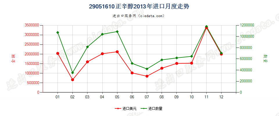 29051610正辛醇进口2013年月度走势图