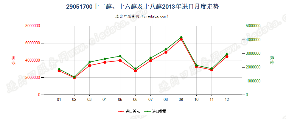 29051700十二醇、十六醇及十八醇进口2013年月度走势图