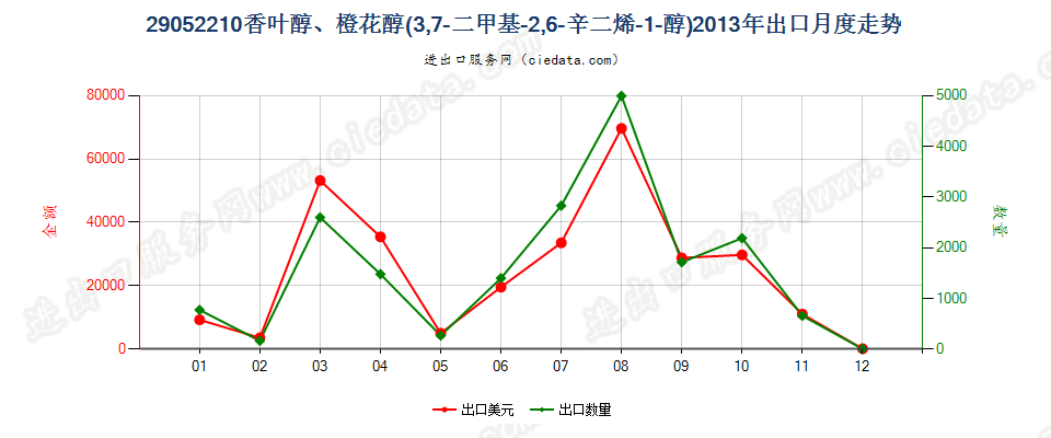 29052210香叶醇、橙花醇（3，7-二甲基-2，6-辛二烯-1-醇）出口2013年月度走势图