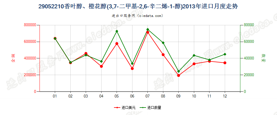 29052210香叶醇、橙花醇（3，7-二甲基-2，6-辛二烯-1-醇）进口2013年月度走势图