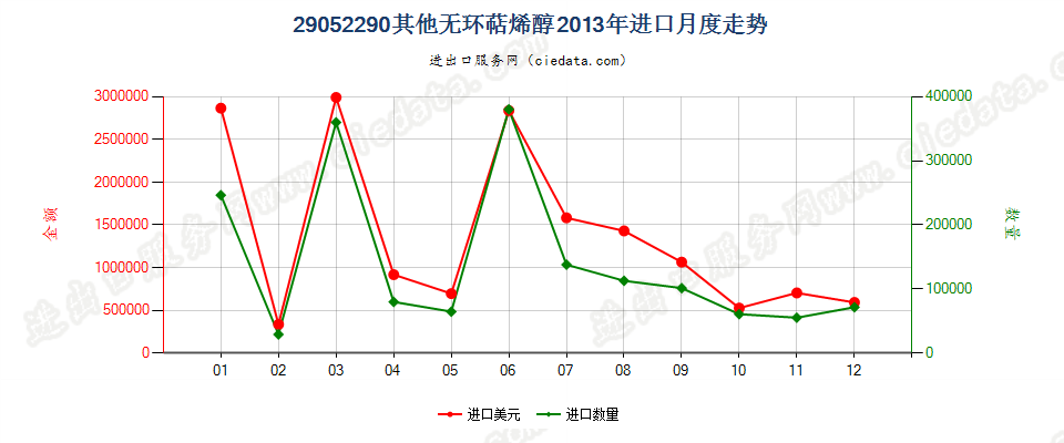 29052290其他无环萜烯醇进口2013年月度走势图