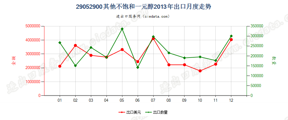 29052900其他不饱和一元醇出口2013年月度走势图