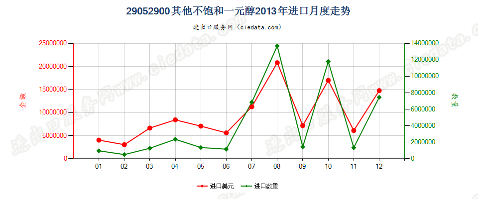 29052900其他不饱和一元醇进口2013年月度走势图