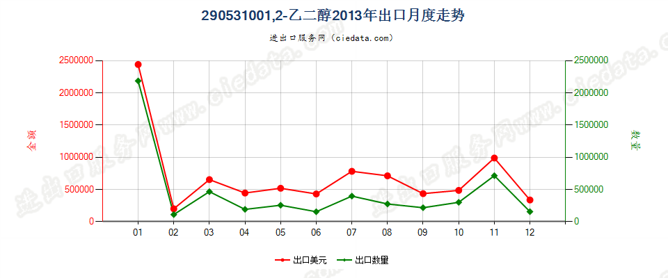 290531001，2-乙二醇出口2013年月度走势图