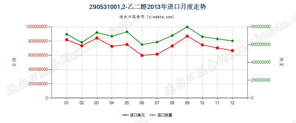 290531001，2-乙二醇进口2013年月度走势图