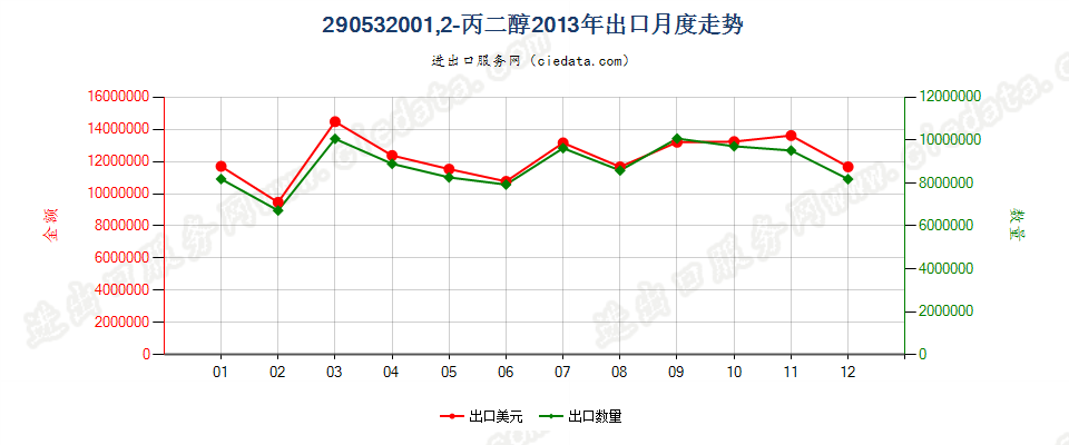 29053200丙二醇出口2013年月度走势图