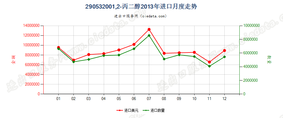 29053200丙二醇进口2013年月度走势图