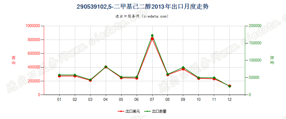 290539102，5-二甲基已二醇出口2013年月度走势图