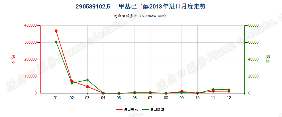 290539102，5-二甲基已二醇进口2013年月度走势图
