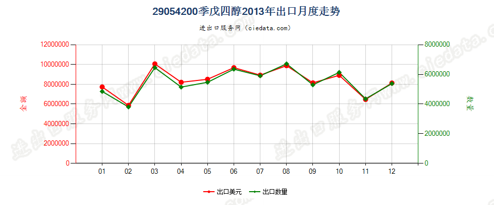 29054200季戊四醇出口2013年月度走势图