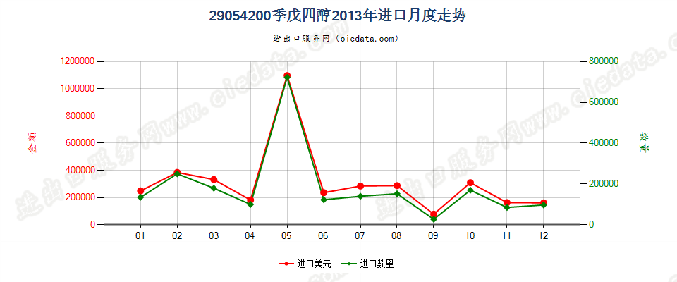 29054200季戊四醇进口2013年月度走势图