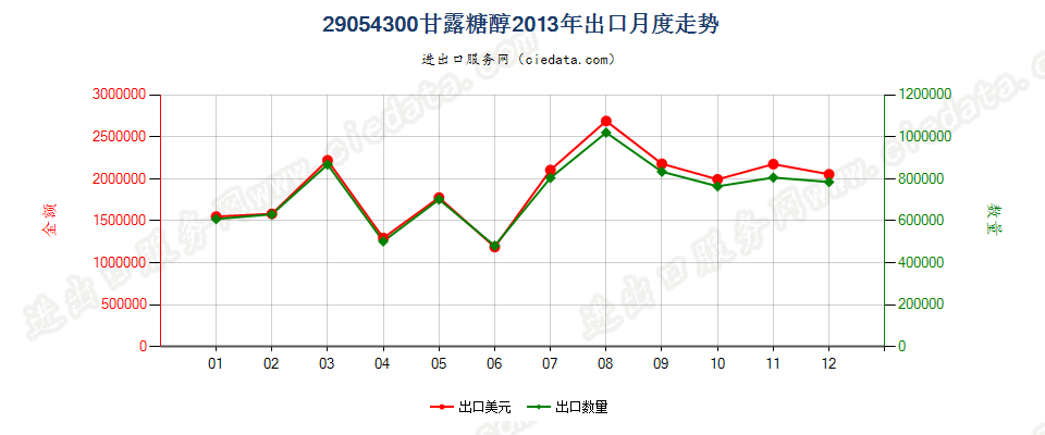 29054300甘露糖醇出口2013年月度走势图