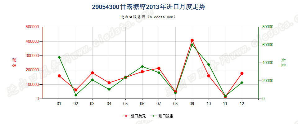 29054300甘露糖醇进口2013年月度走势图