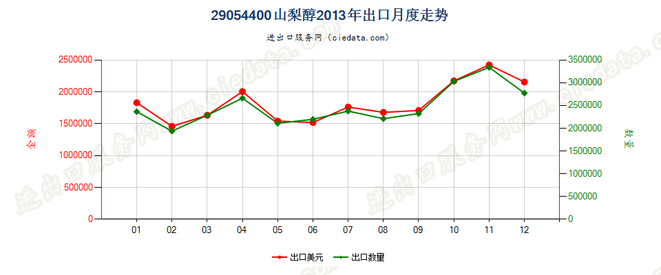 29054400山梨醇出口2013年月度走势图