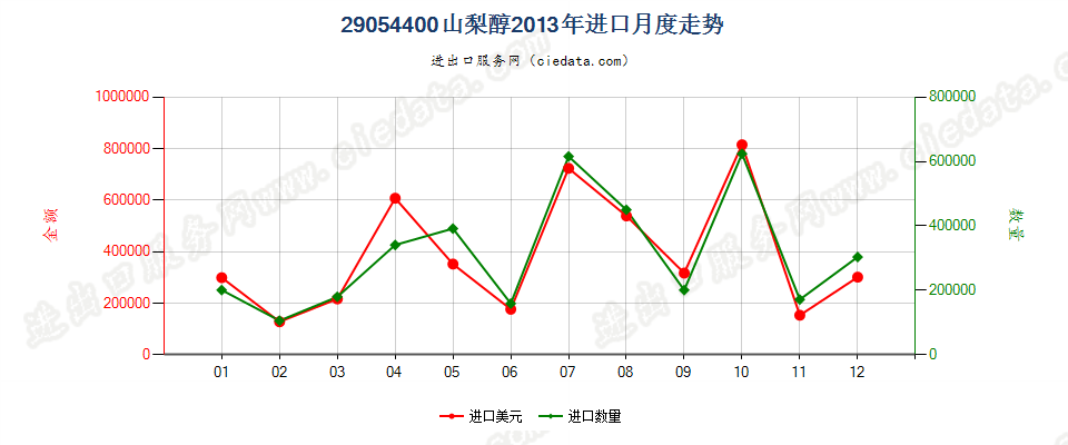 29054400山梨醇进口2013年月度走势图